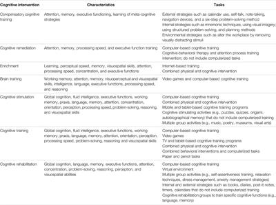 A Conceptual View of Cognitive Intervention in Older Adults With and Without Cognitive Decline—A Systemic Review